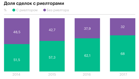 Бизнес вчерашнего дня: перспективы риелторского бизнеса в России